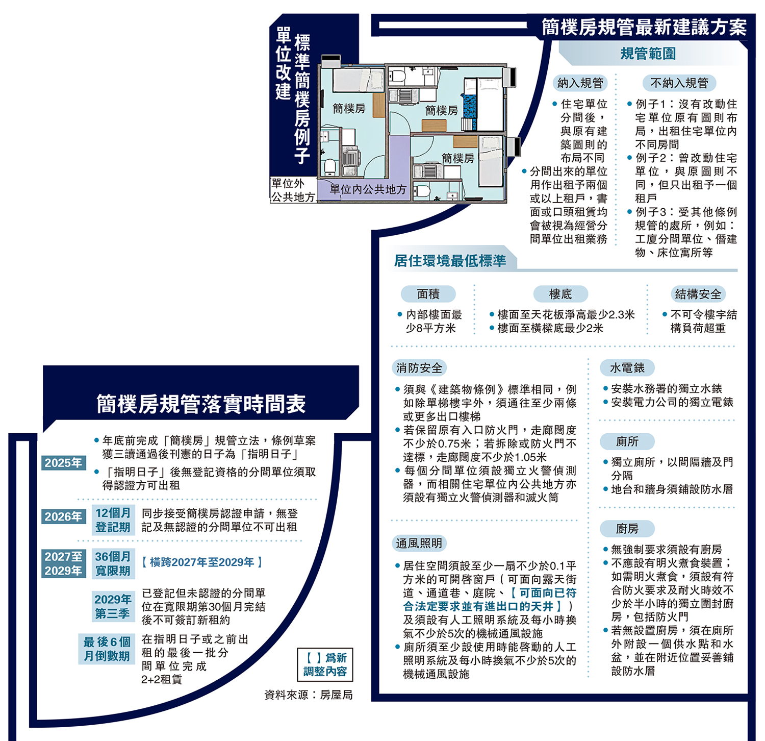 　　圖：簡樸房規管最新建議方案、簡樸房規管落實時間表