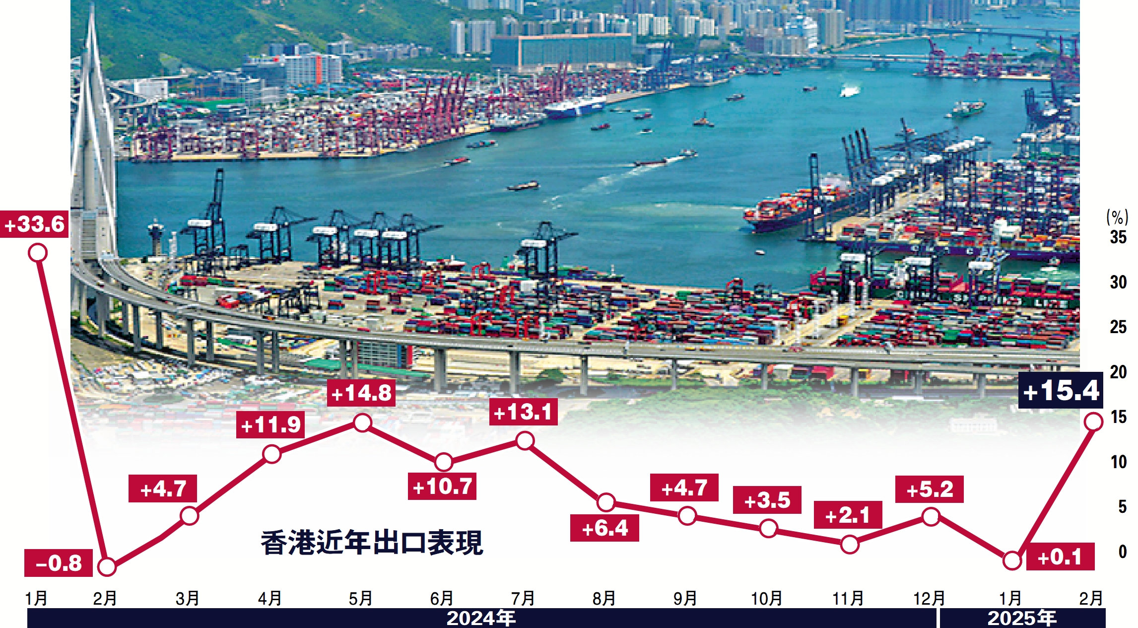 　　圖：香港近年出口表現