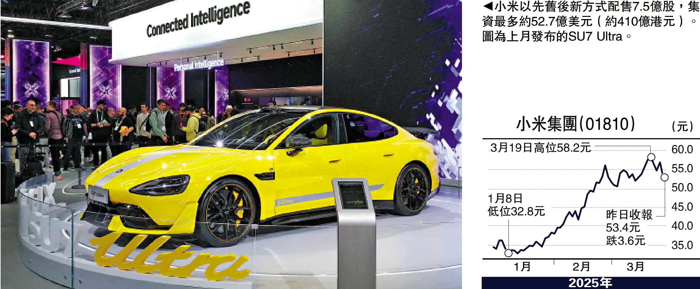 　　圖：小米以先舊後新方式配售7.5億股，集資最多約52.7億美元（約410億港元）。圖為上月發布的SU7 Ultra。
