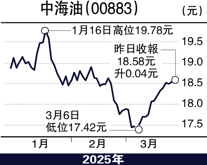 　　圖：中海油（00883）