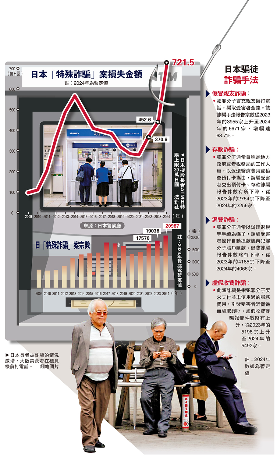 　　圖：日本長者被詐騙的情況激增，大阪禁長者在櫃員機前打電話。\網絡圖片
