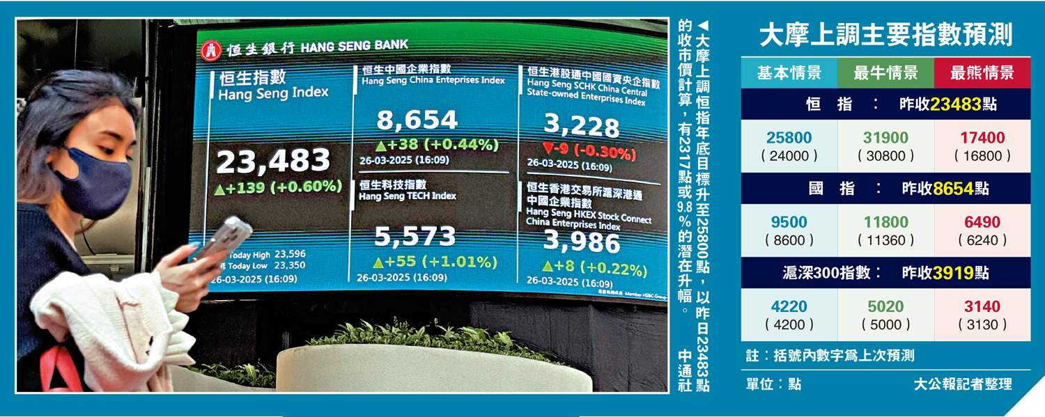 　　圖：大摩上調恒指年底目標升至25800點，以昨日23483點的收市價計算，有2317點或9.8%的潛在升幅。 中通社