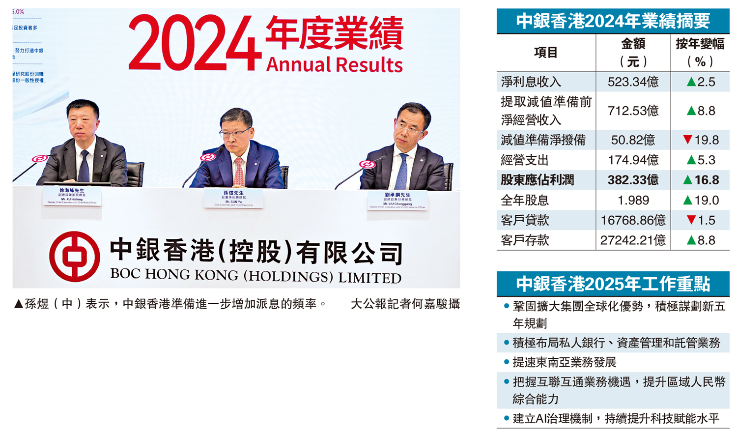 　　圖：孫煜（中）表示，中銀香港準備進一步增加派息的頻率。\大公報記者何嘉駿攝