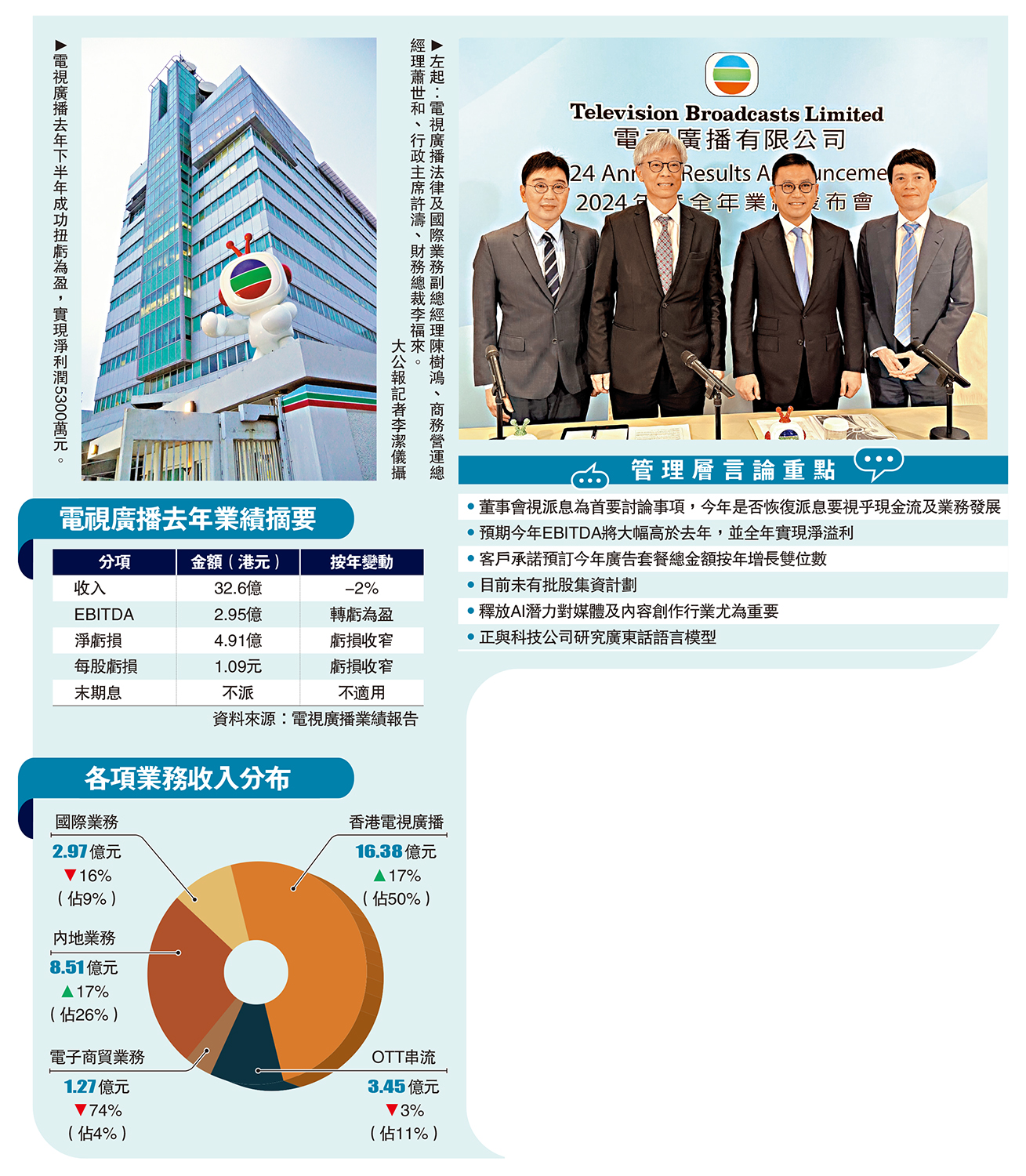 　　左圖：電視廣播去年下半年成功扭虧為盈，實現淨利潤5300萬元。右圖：左起：電視廣播法律及國際業務副總經理陳樹鴻、商務營運總經理蕭世和、行政主席許濤、財務總裁李福來。\大公報記者李潔儀攝
