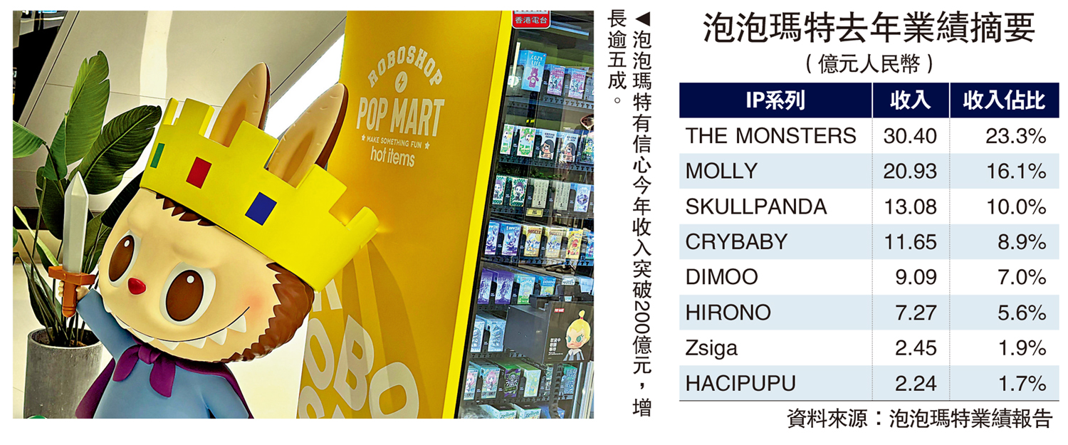 　　圖：泡泡瑪特有信心今年收入突破200億元，增長逾五成。