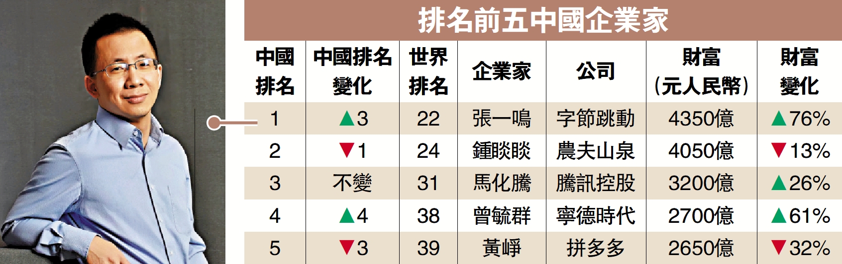 圖:排名前五中國企業家