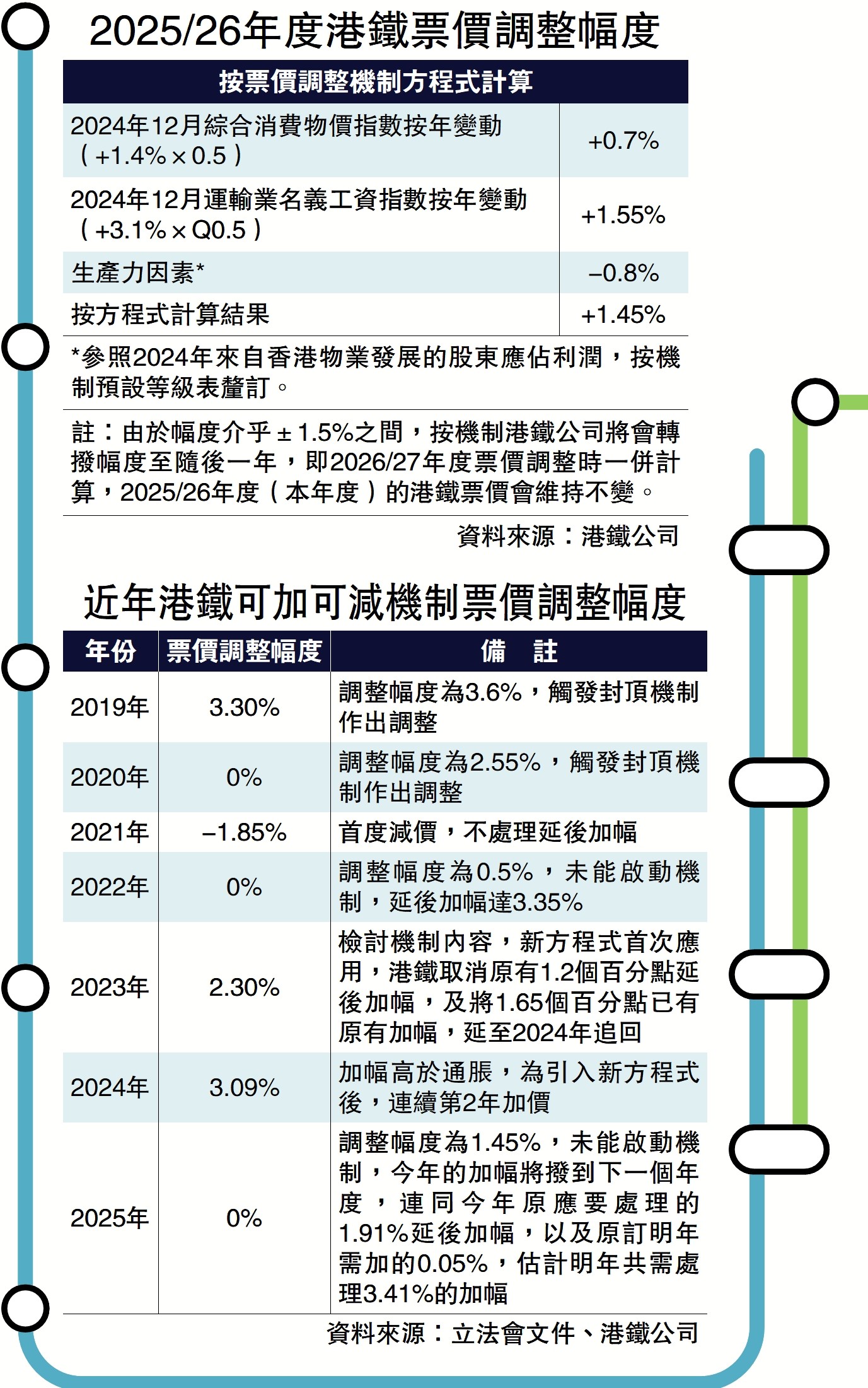 圖:2025/26年度港鐵票價調整幅度