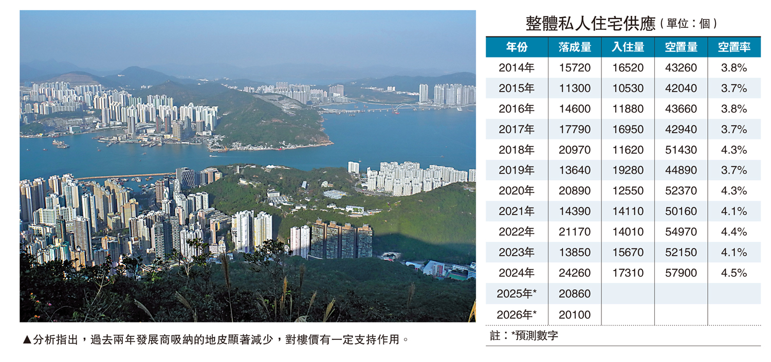 圖:分析指出,過去兩年發展商吸納的地皮顯著減少,對樓價有一定支持作用。