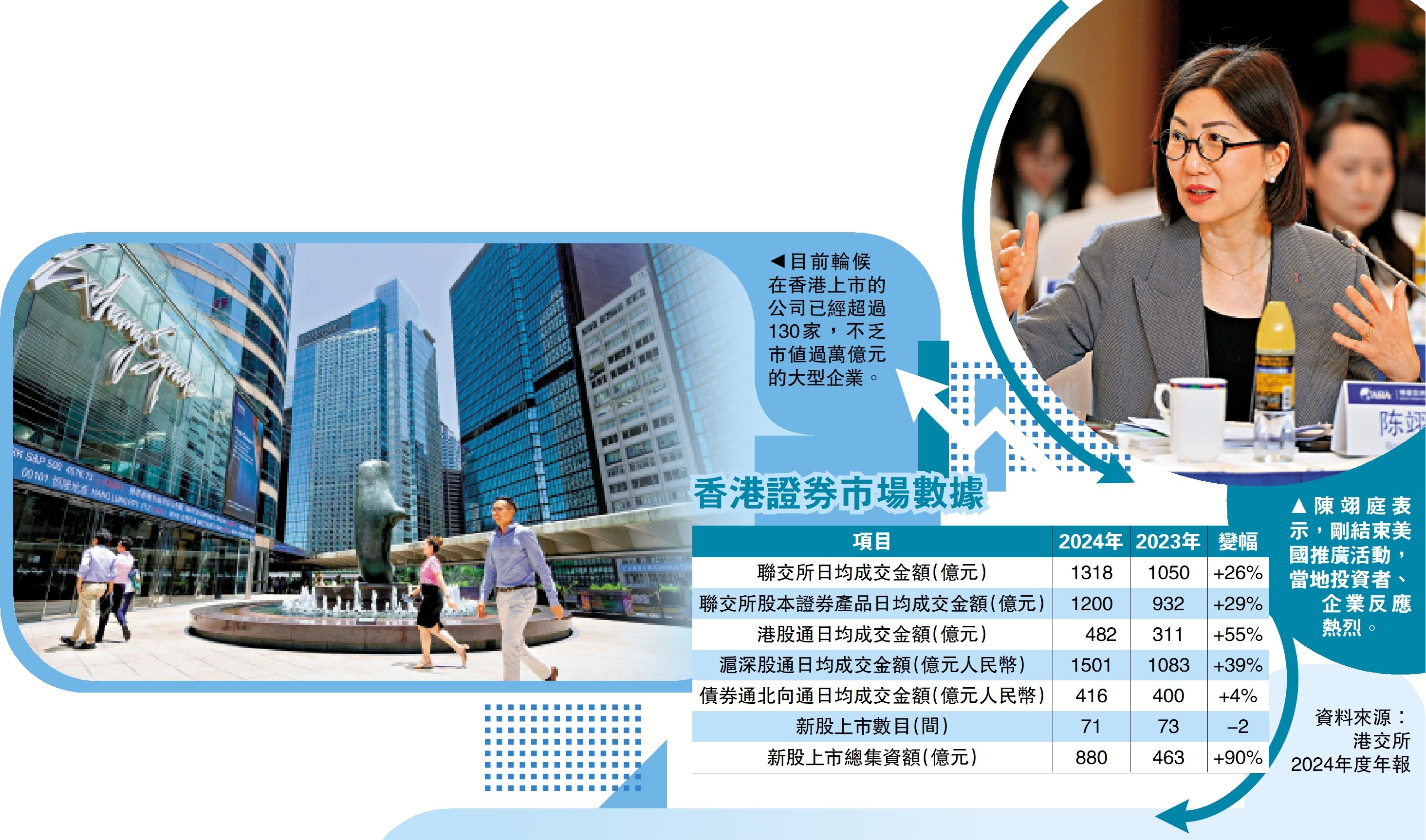 圖:香港證券市場數據