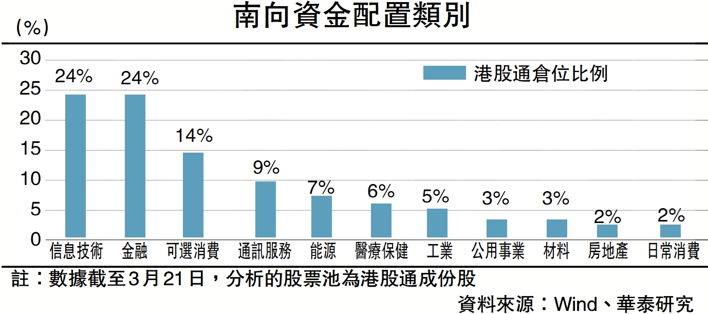 圖:南向資金配置類別