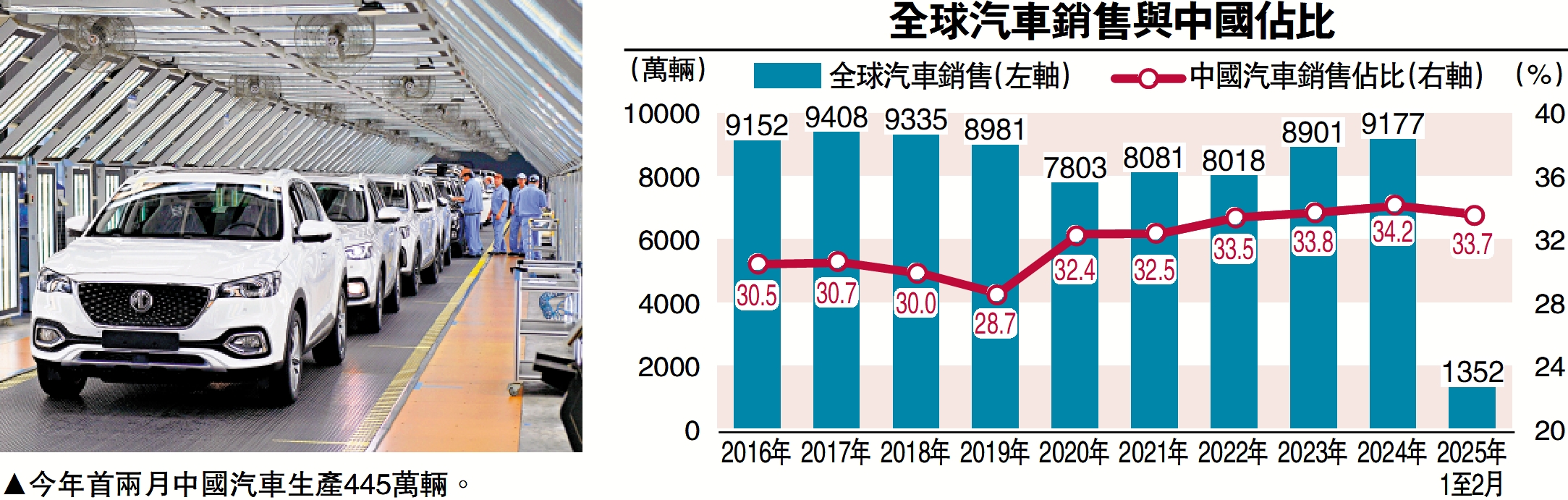圖:今年首兩月中國汽車生產445萬輛。