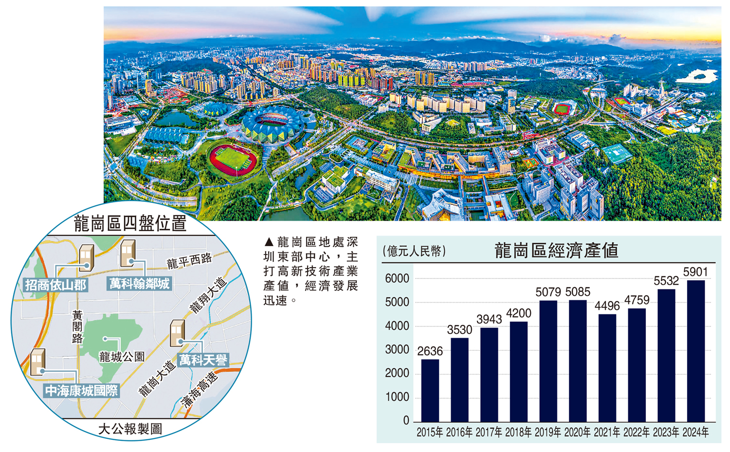 圖:龍崗區地處深圳東部中心,主打高新技術產業產值,經濟發展迅速。