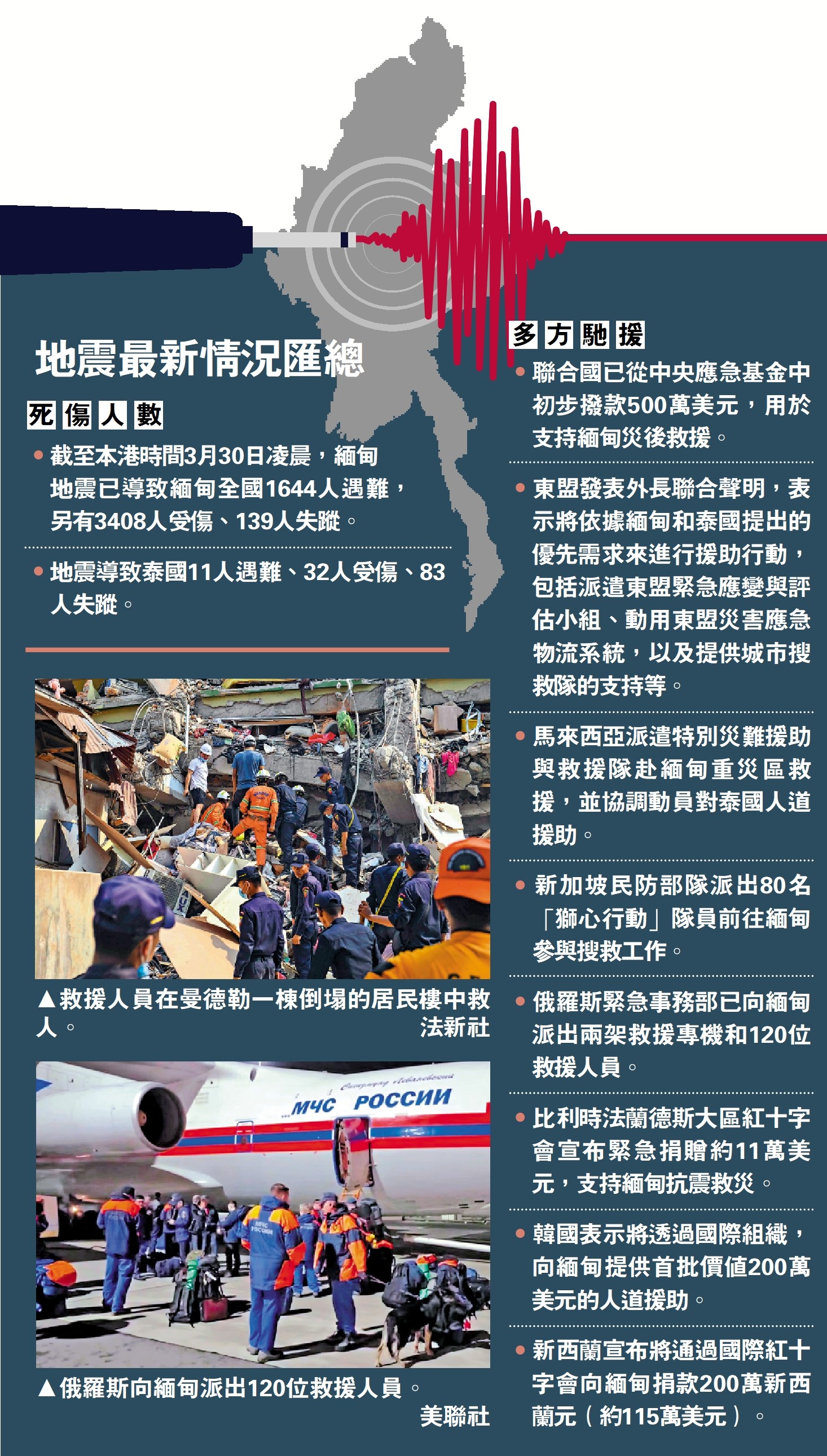 上圖:救援人員在曼德勒一棟倒塌的居民樓中救人。\法新社;下圖:俄羅斯向緬甸派出120位救援人員。\美聯社