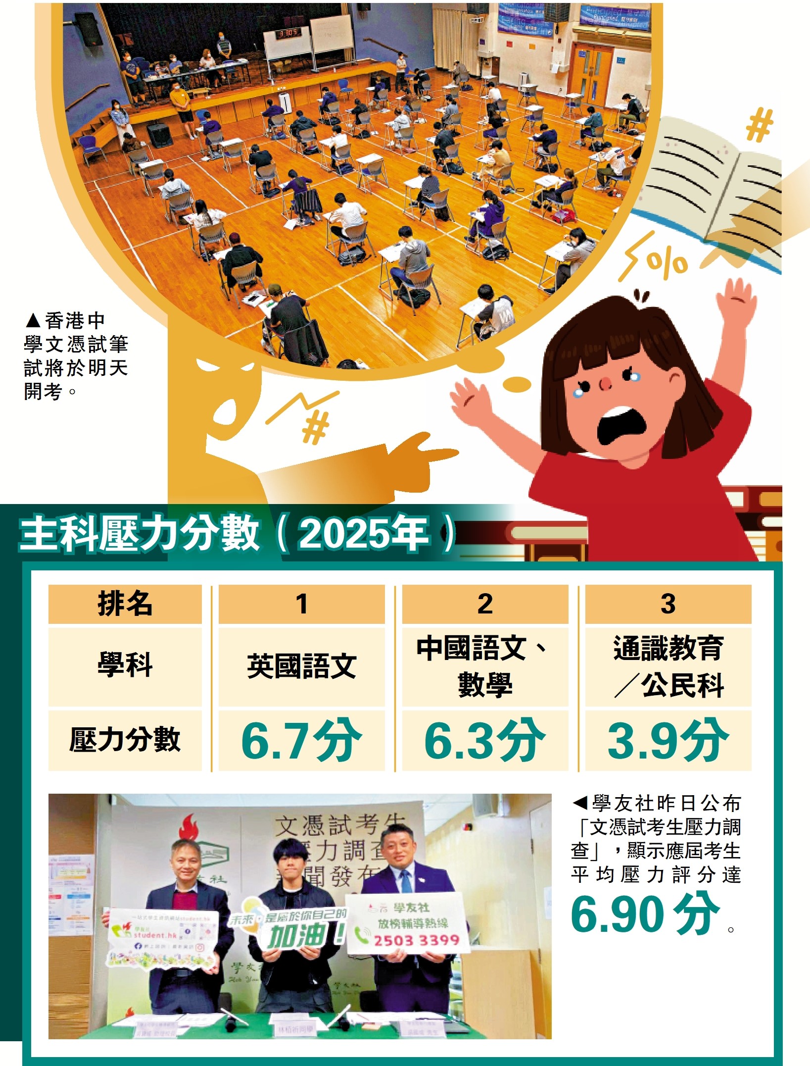 上圖:香港中學文憑試筆試將於明天開考。下圖:學友社昨日公布「文憑試考生壓力調查」,顯示應屆考生平均壓力評分達6.90分。