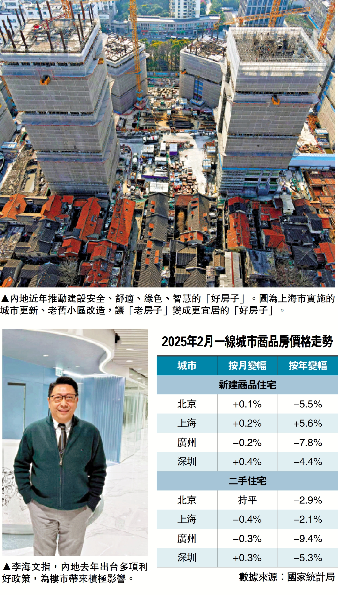 上圖:內地近年推動建設安全、舒適、綠色、智慧的「好房子」。圖為上海市實施的城市更新、老舊小區改造,讓「老房子」變成更宜居的「好房子」。下圖:李海文指,內地去年出台多項利好政策,為樓市帶來積極影響。