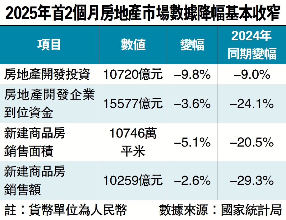 圖:2025年首2個月房地產市場數據降幅基本收窄