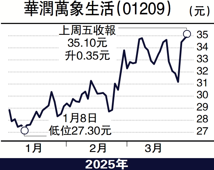 圖:華潤萬象生活(01209)
