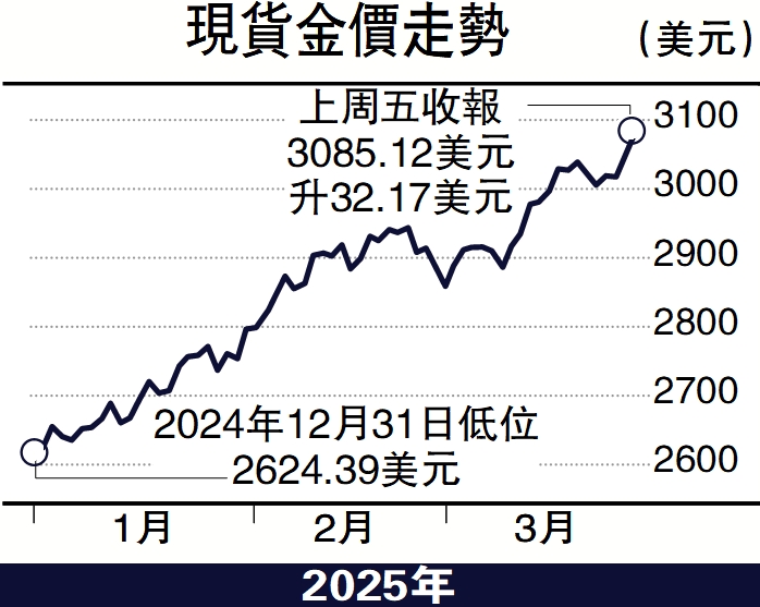 圖:現貨金價走勢