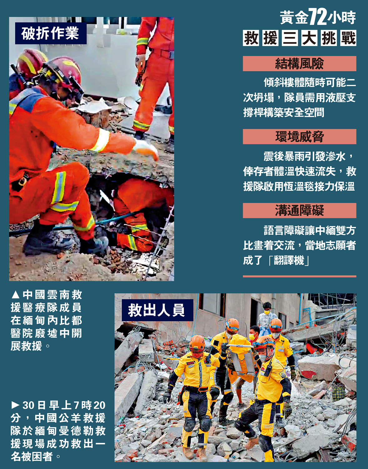 　　上圖：中國雲南救援醫療隊成員在緬甸內比都醫院廢墟中開展救援。下圖：30日早上7時20分，中國公羊救援隊於緬甸曼德勒救援現場成功救出一名被困者。