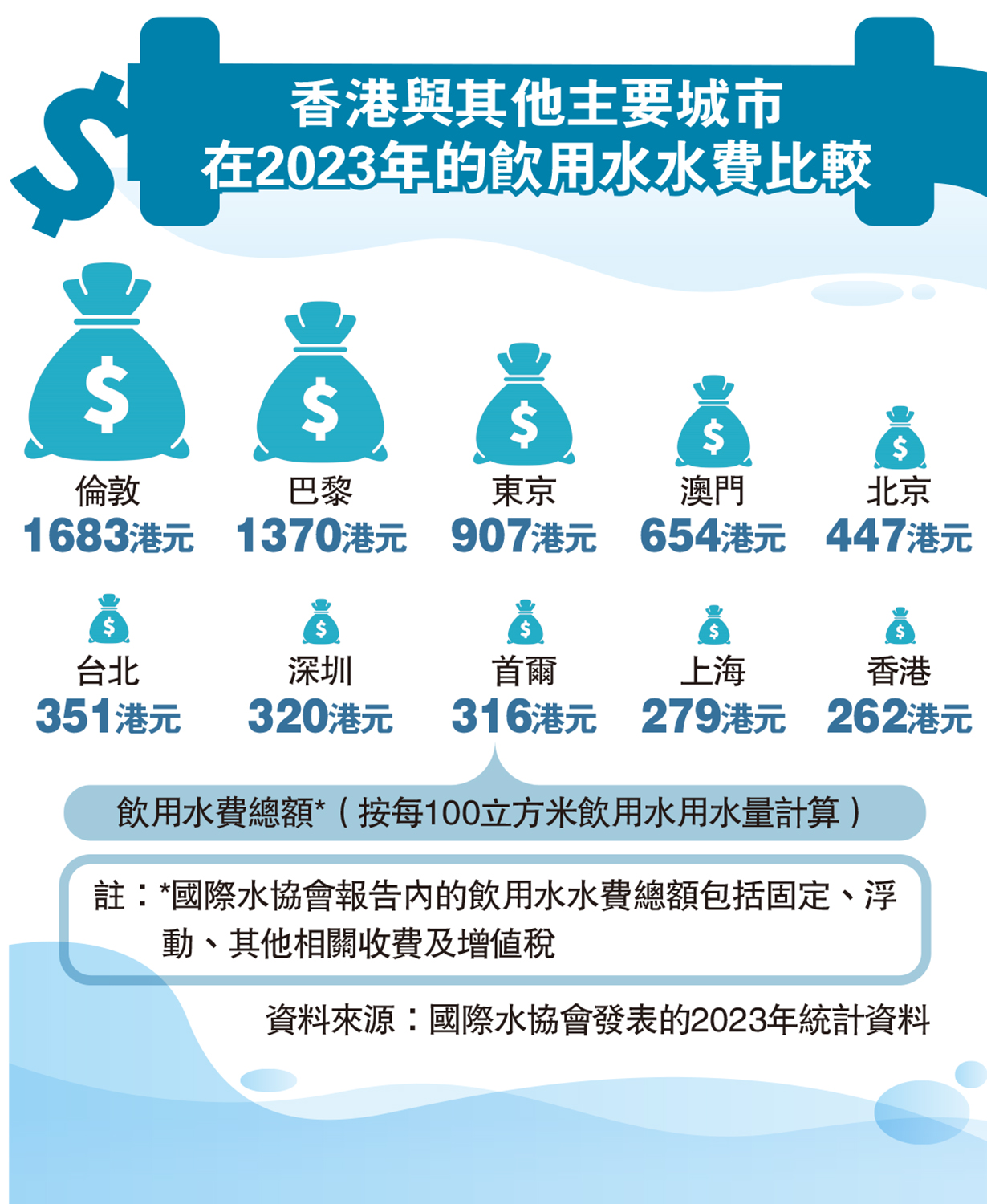 　　圖：香港與其他主要城市在2023年的飲用水水費比較