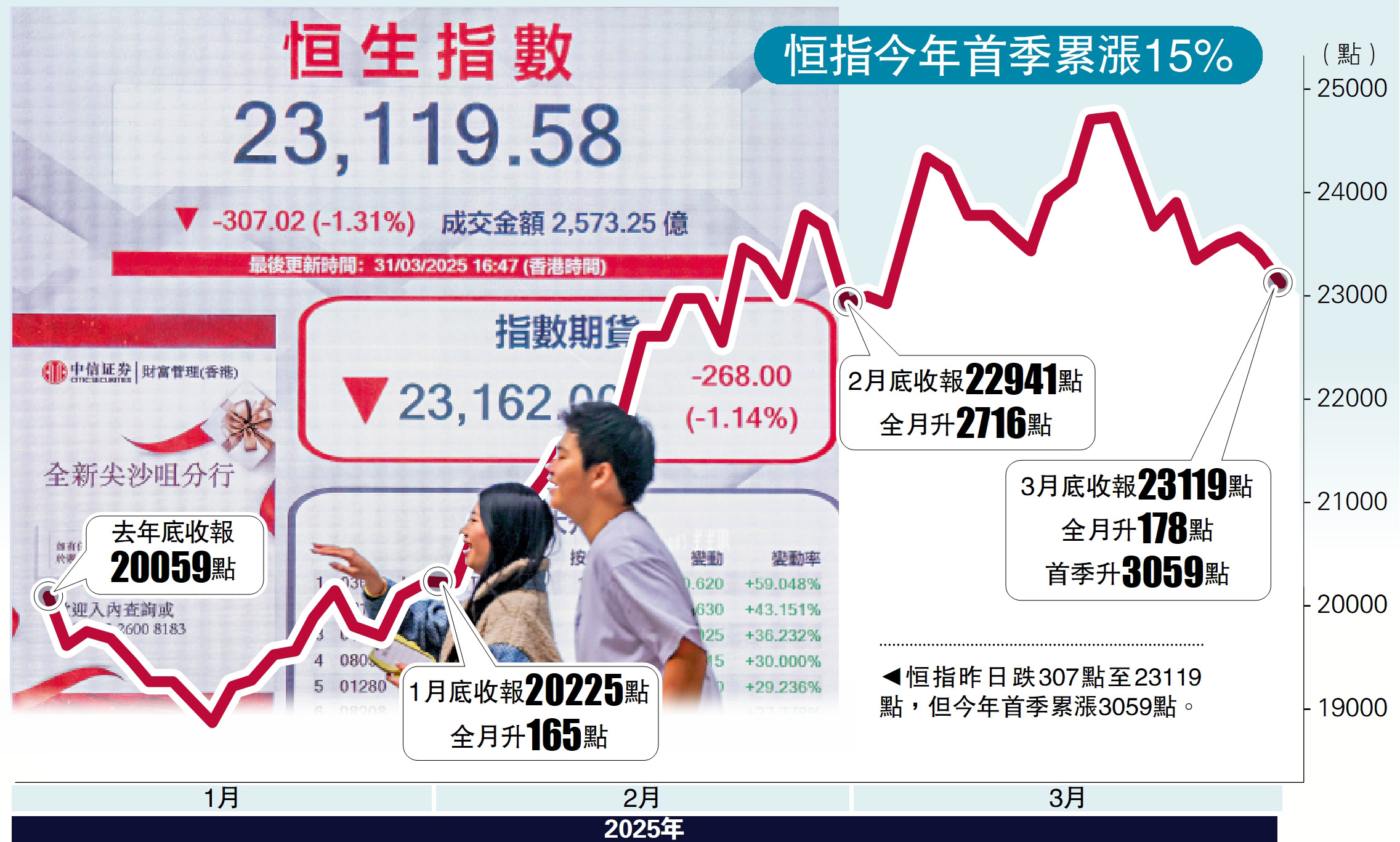 圖:恒指昨日跌307點至23119點,但今年首季累漲3059點。