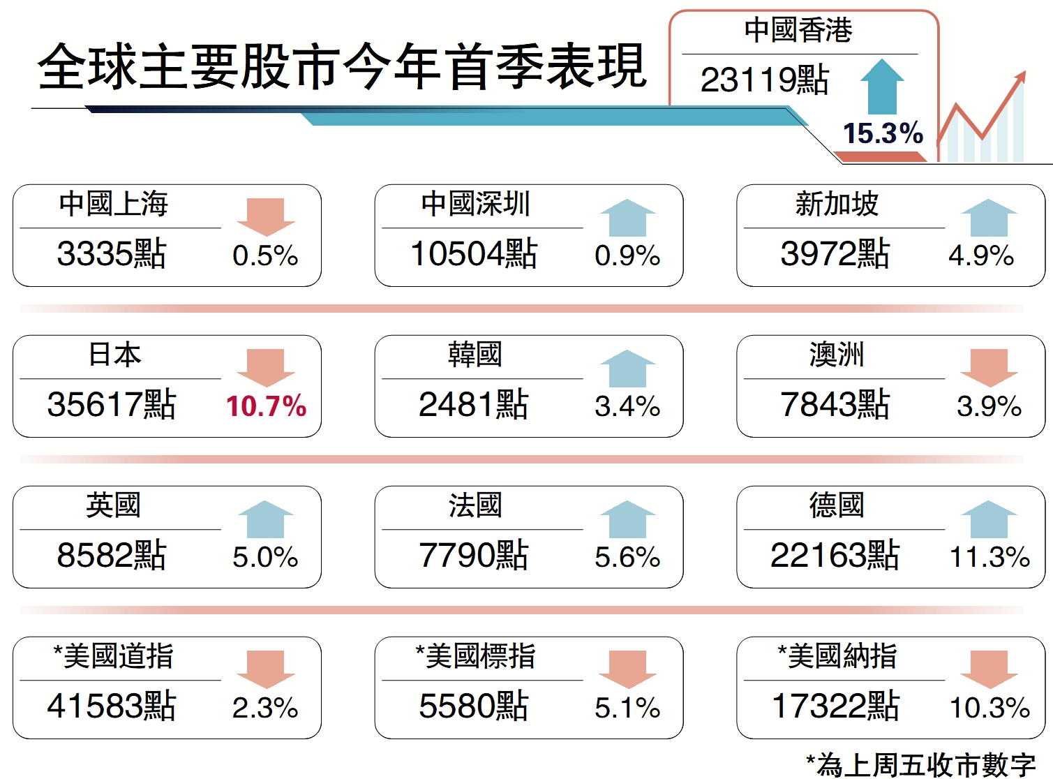 　　圖：全球主要股市今年首季表現。
