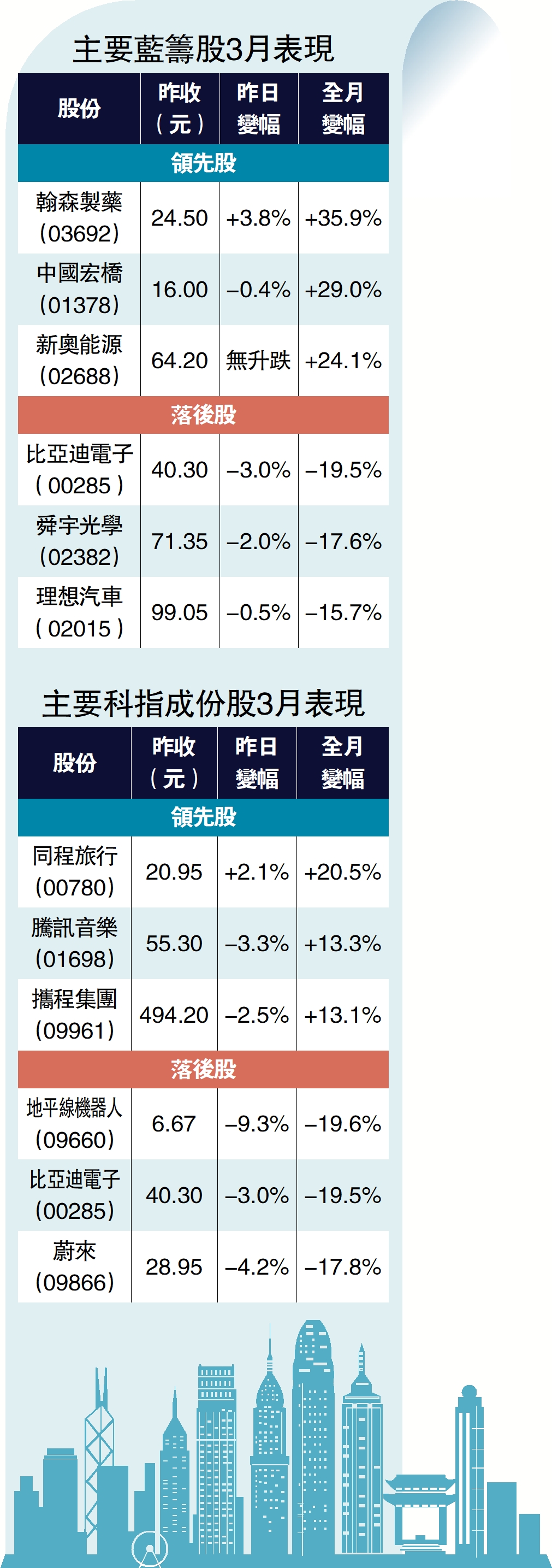 　　圖：主要科指成份股3月表現。