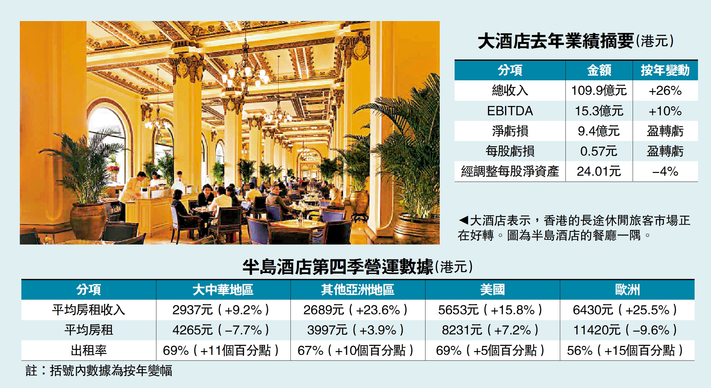 圖:大酒店表示,香港的長途休閒旅客市場正在好轉。圖為半島酒店的餐廳一隅。
