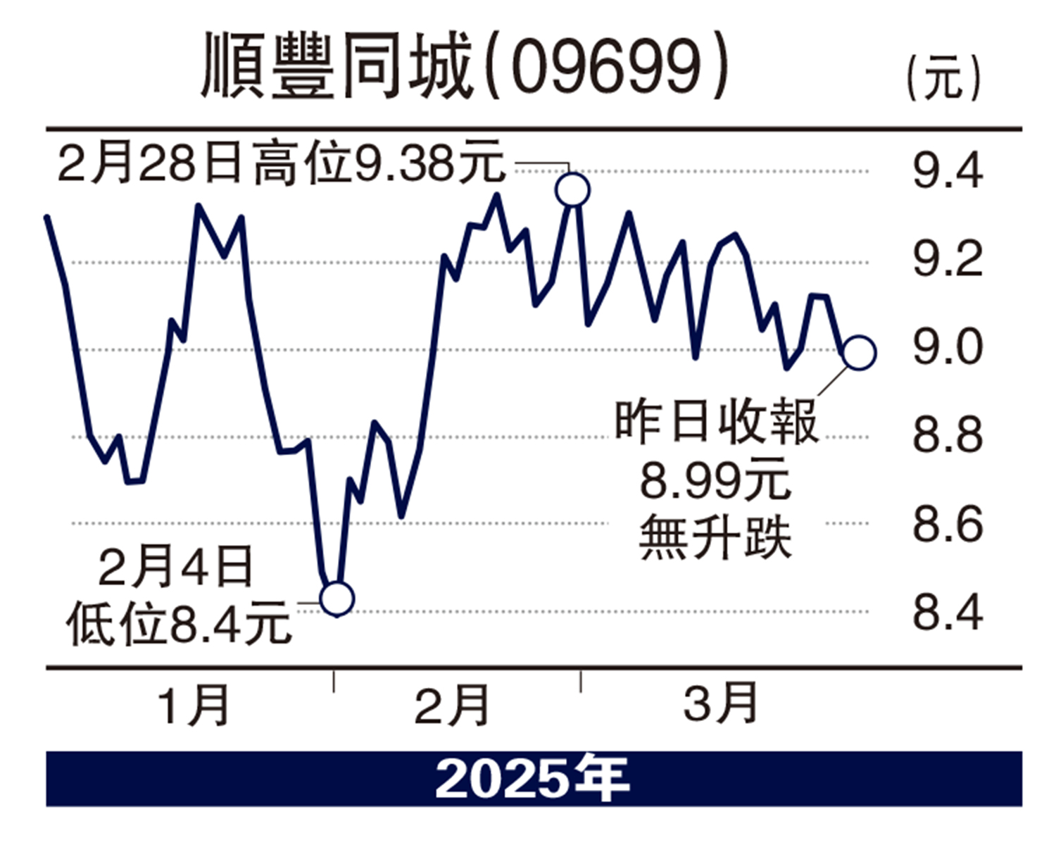 圖:順豐同城(09699)