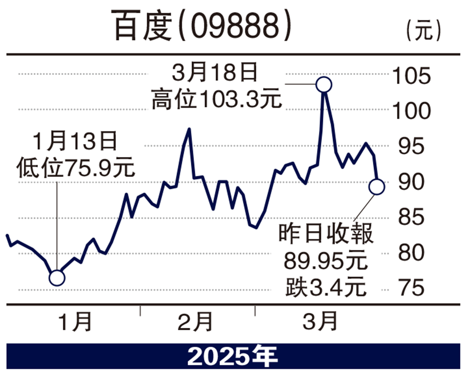 圖:百度(09888)