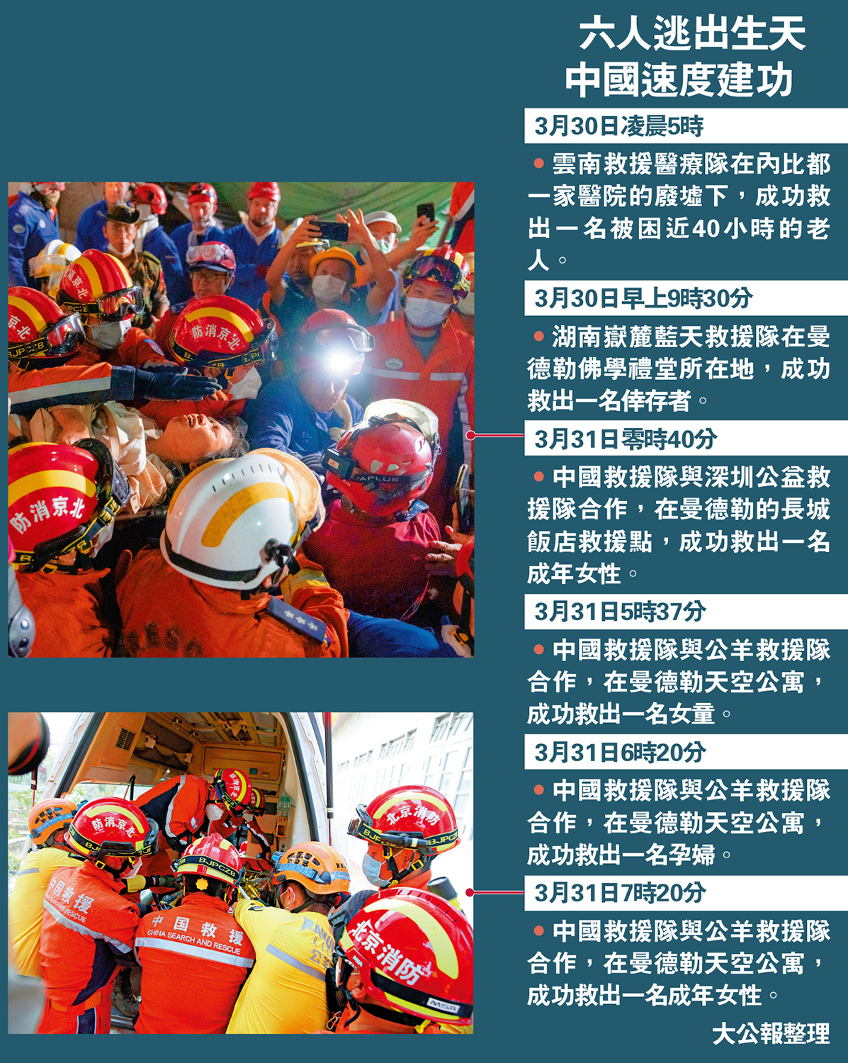 圖:六人逃出生天 中國速度建功