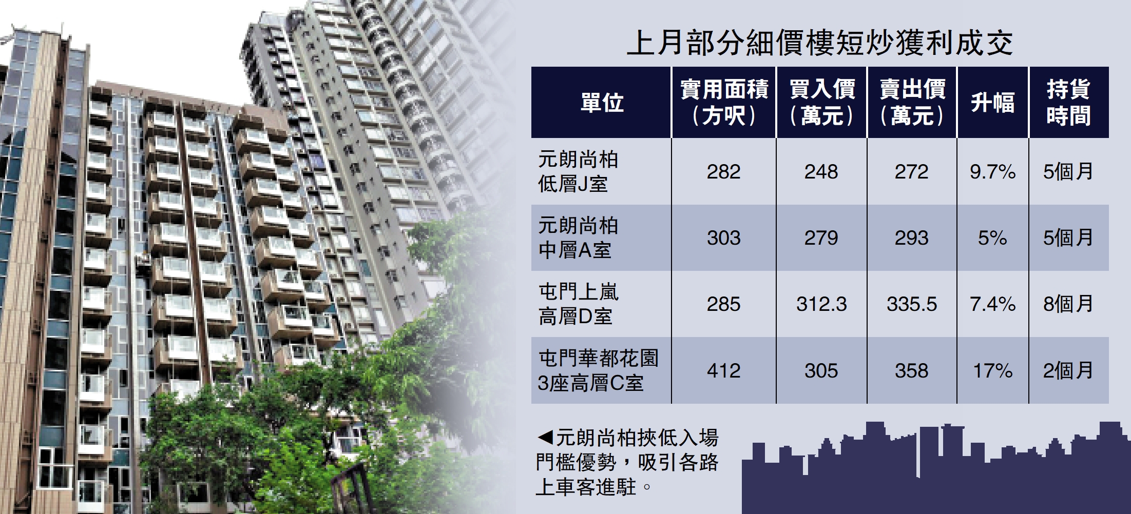 圖:元朗尚柏挾低入場門檻優勢,吸引各路上車客進駐。