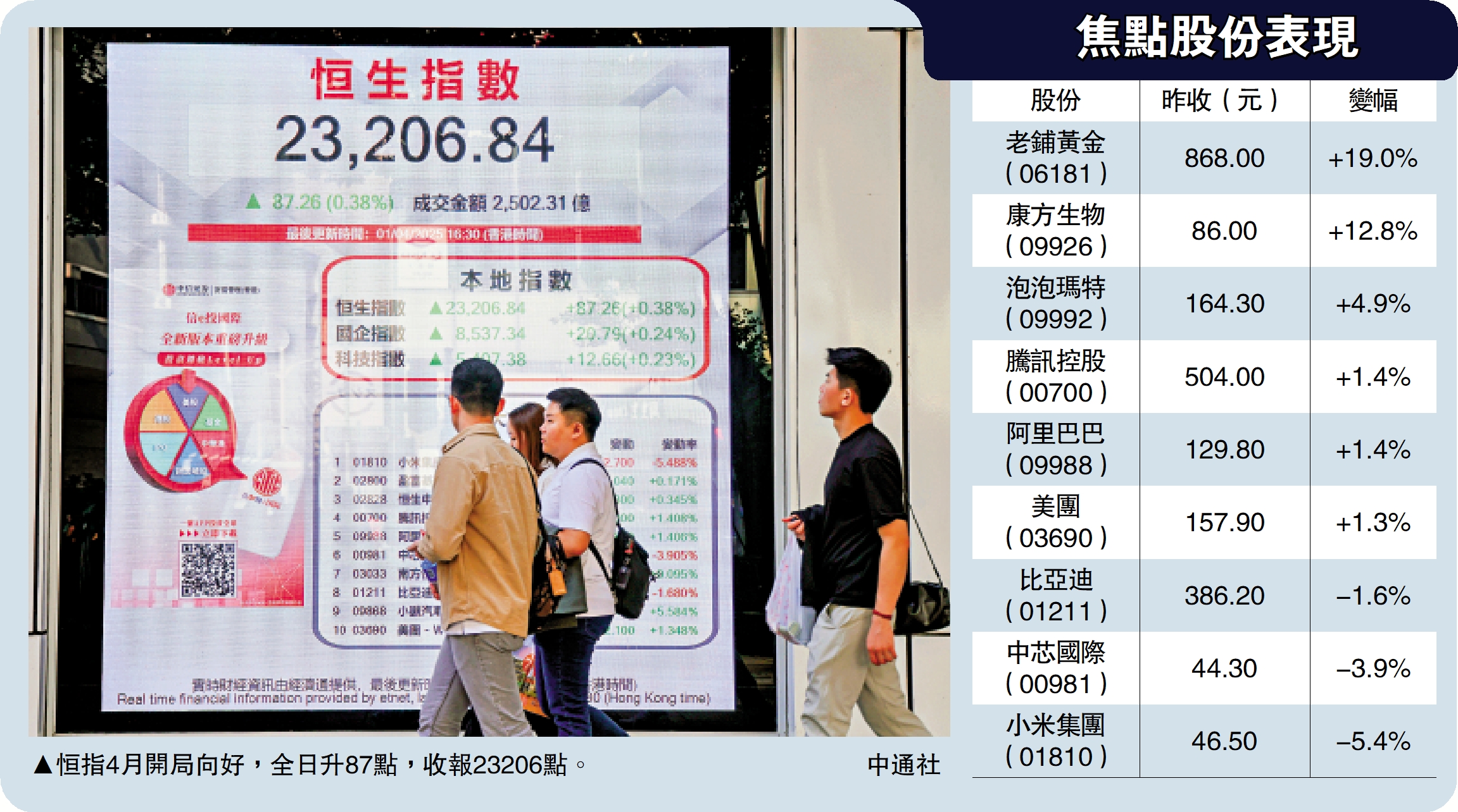 圖:恒指4月開局向好,全日升87點,收報23206點。\中通社