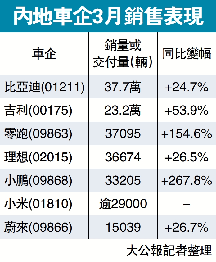 圖:內地車企3月銷售表現