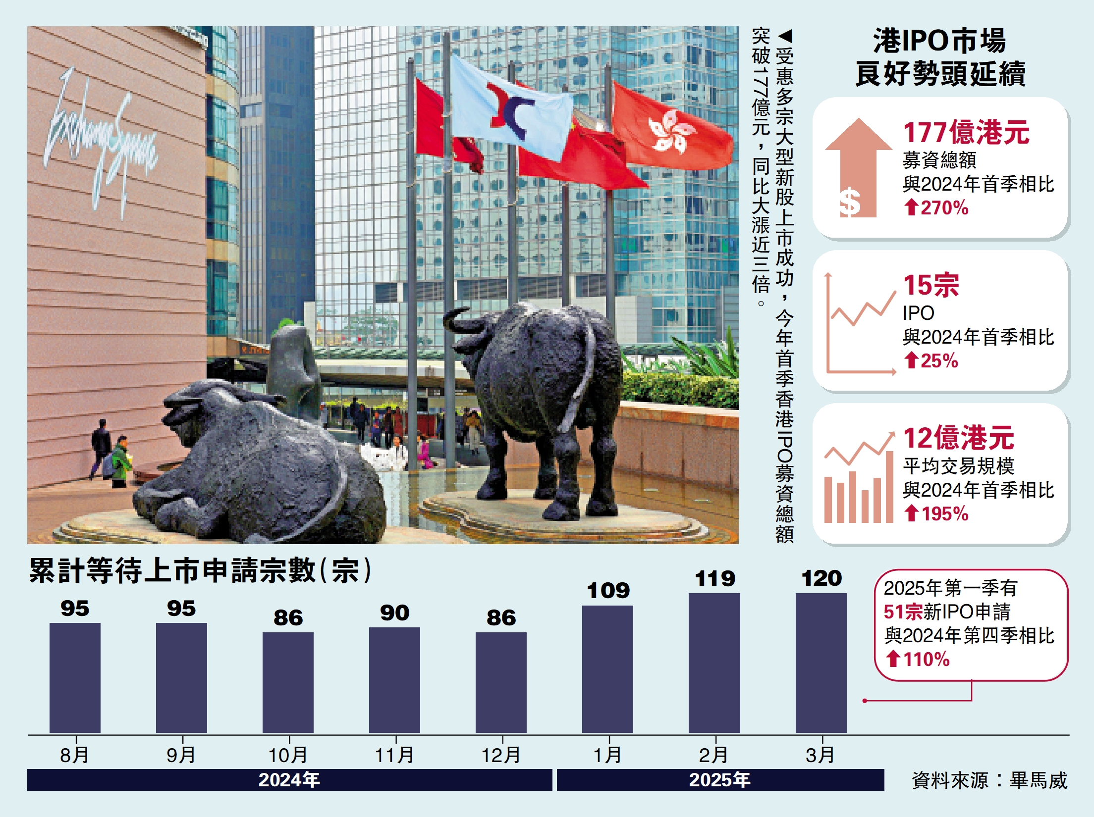 圖:受惠多宗大型新股上市成功,今年首季香港IPO募資總額突破177億元,同比大漲近三倍。