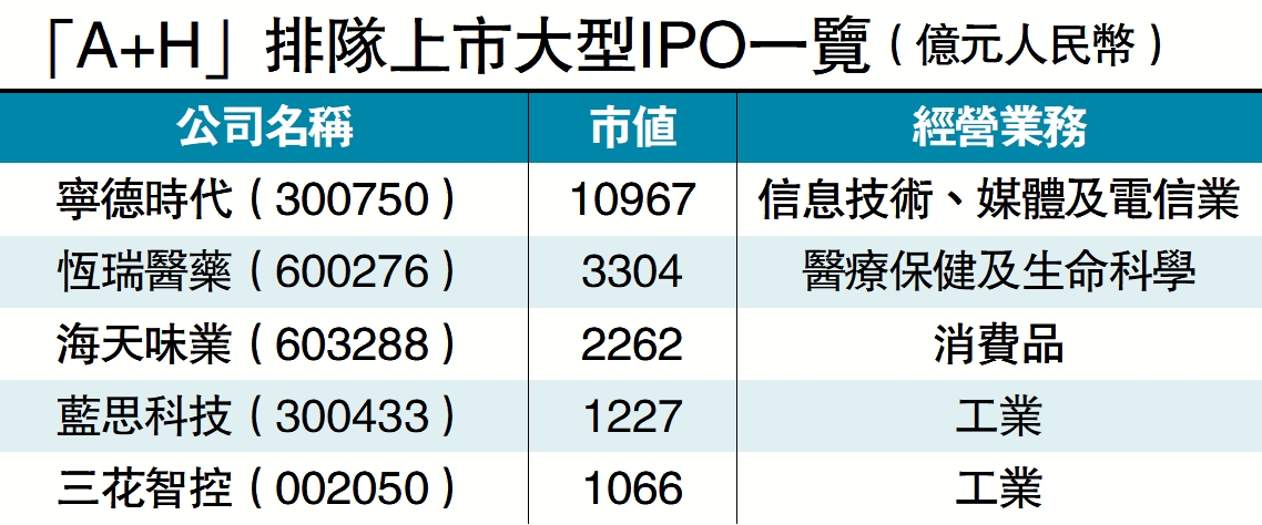 圖:「A+H」排隊上市大型IPO一覽(億元人民幣)