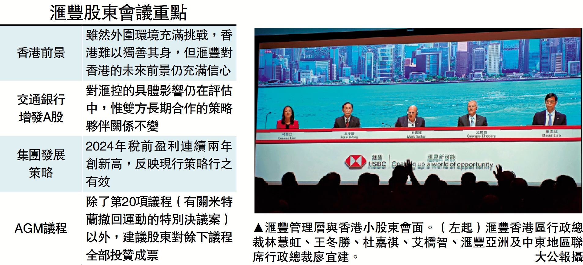 圖:滙豐管理層與香港小股東會面。(左起)滙豐香港區行政總裁林慧虹、王冬勝、杜嘉祺、艾橋智、滙豐亞洲及中東地區聯席行政總裁廖宜建。\大公報攝