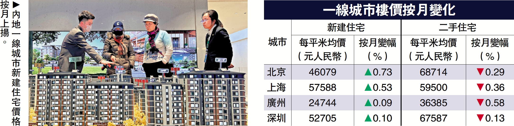 圖:內地一線城市新建住宅價格按月上揚。