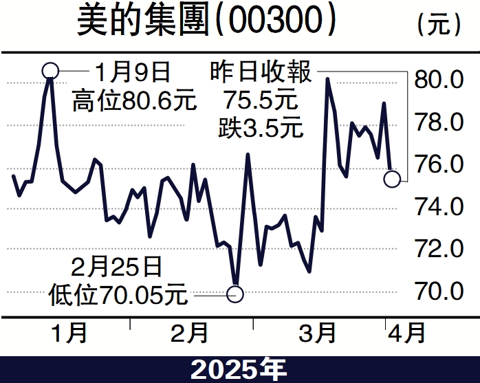 圖:美的集團(00300)