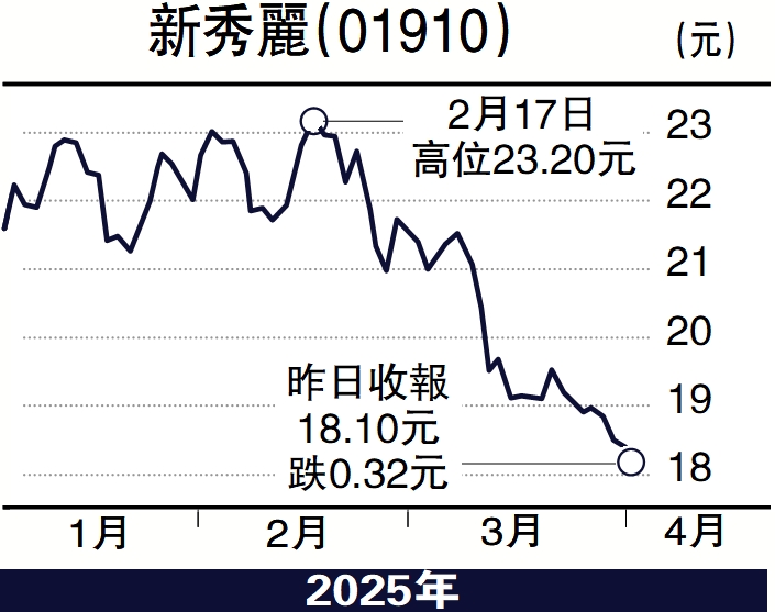 圖:新秀麗(01910)