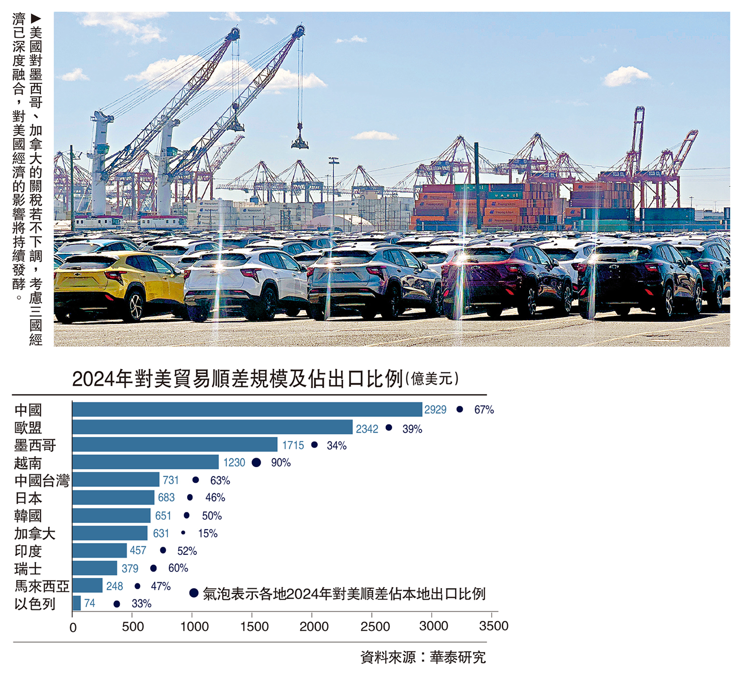 圖:美國對墨西哥、加拿大的關稅若不下調,考慮三國經濟已深度融合,對美國經濟的影響將持續發酵。