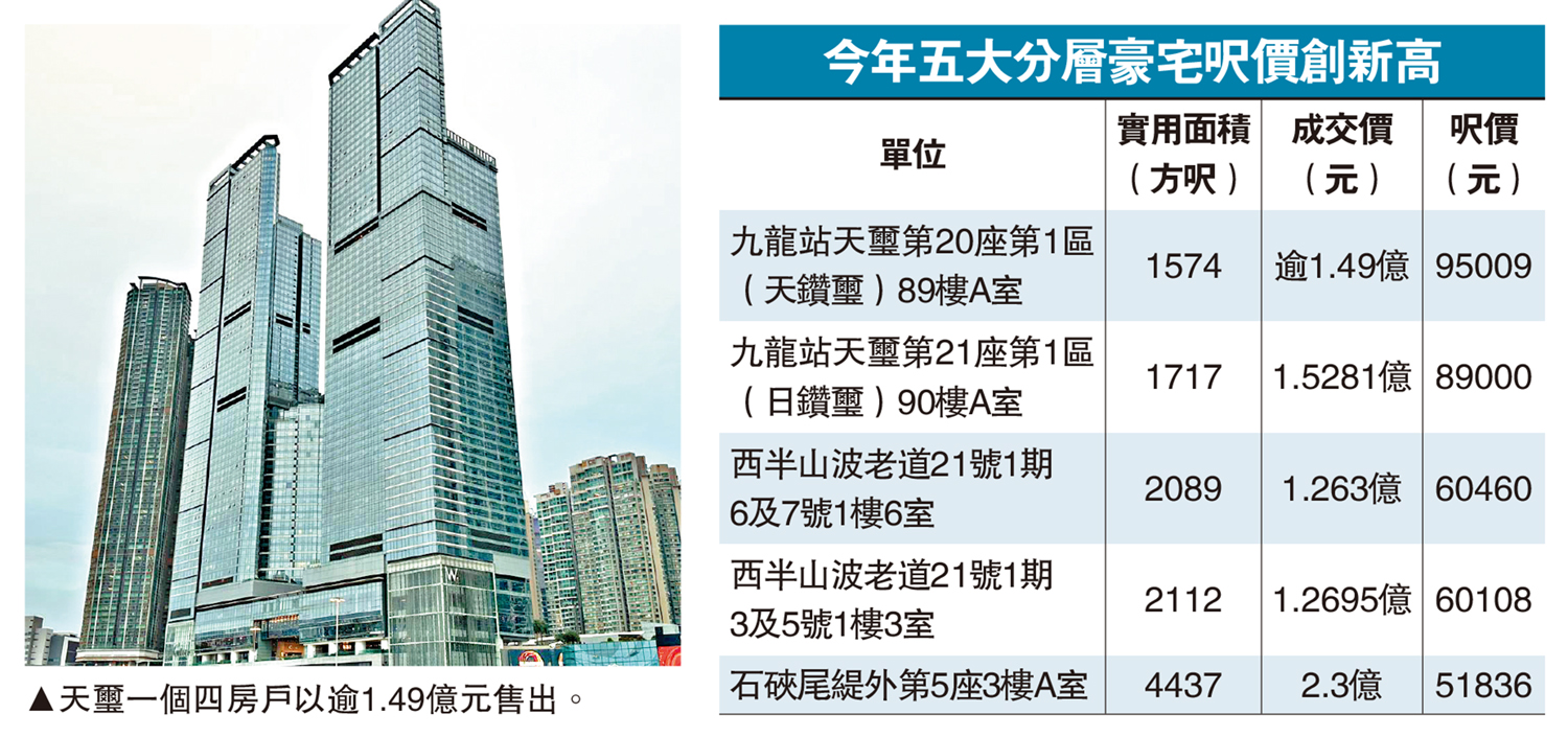 　　圖：天璽一個四房戶以逾1.49億元售出。