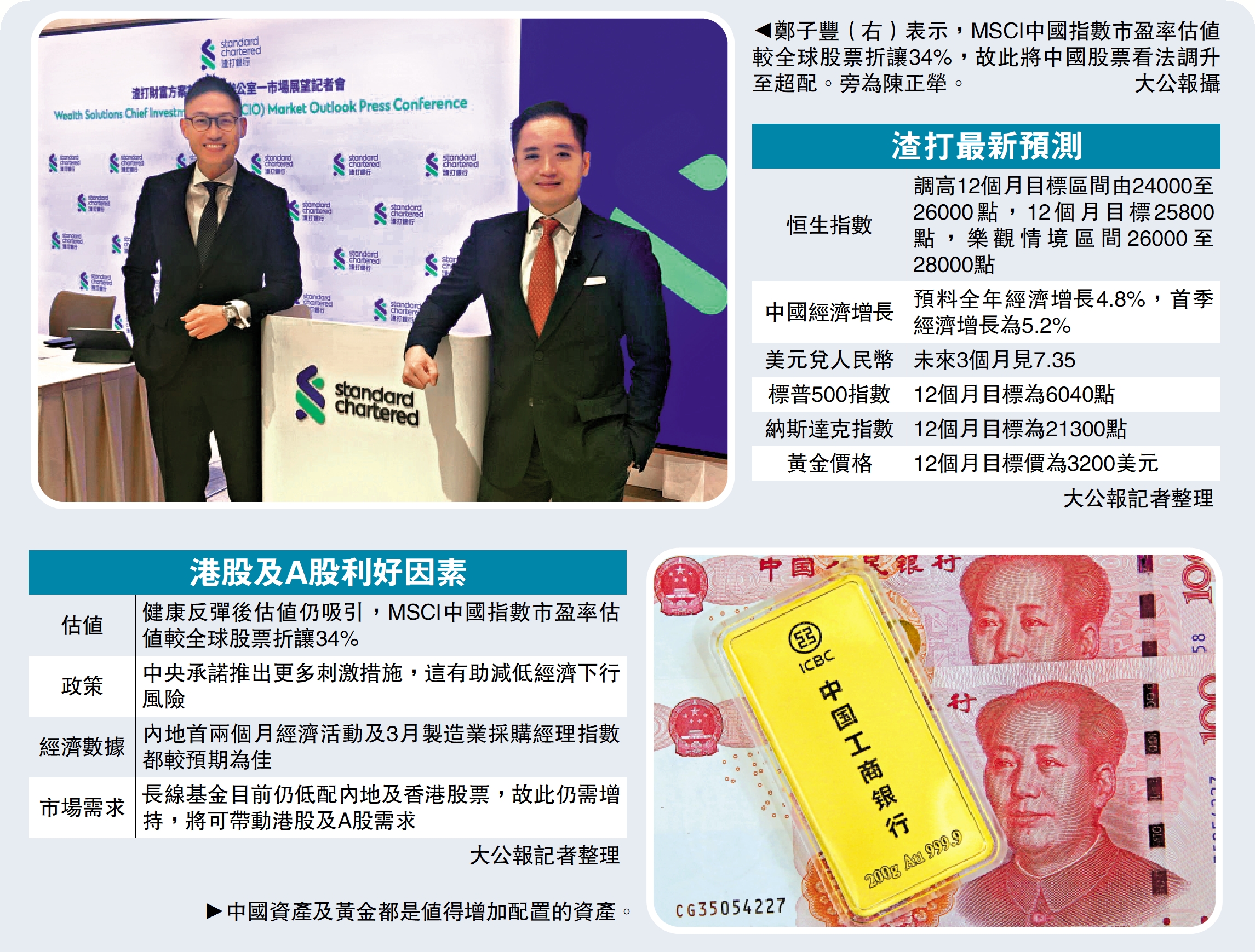 　　上圖：鄭子豐（右）表示，MSCI中國指數市盈率估值較全球股票折讓34%，故此將中國股票看法調升至超配。旁為陳正犖。/大公報攝；下圖：中國資產及黃金都是值得增加配置的資產。