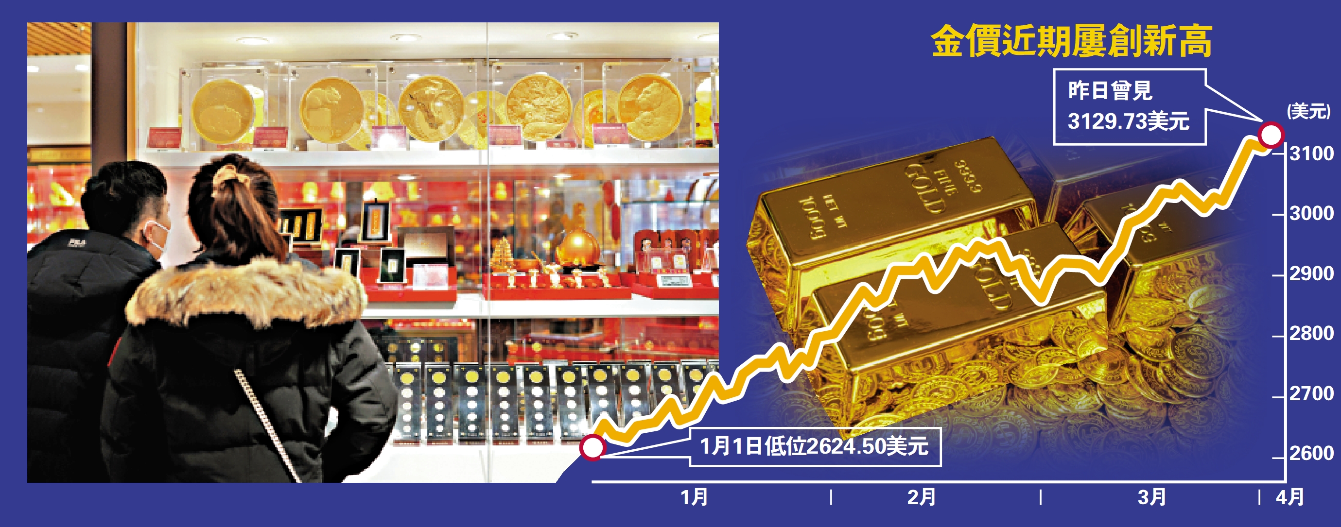 　　圖：金價近期屢創新高