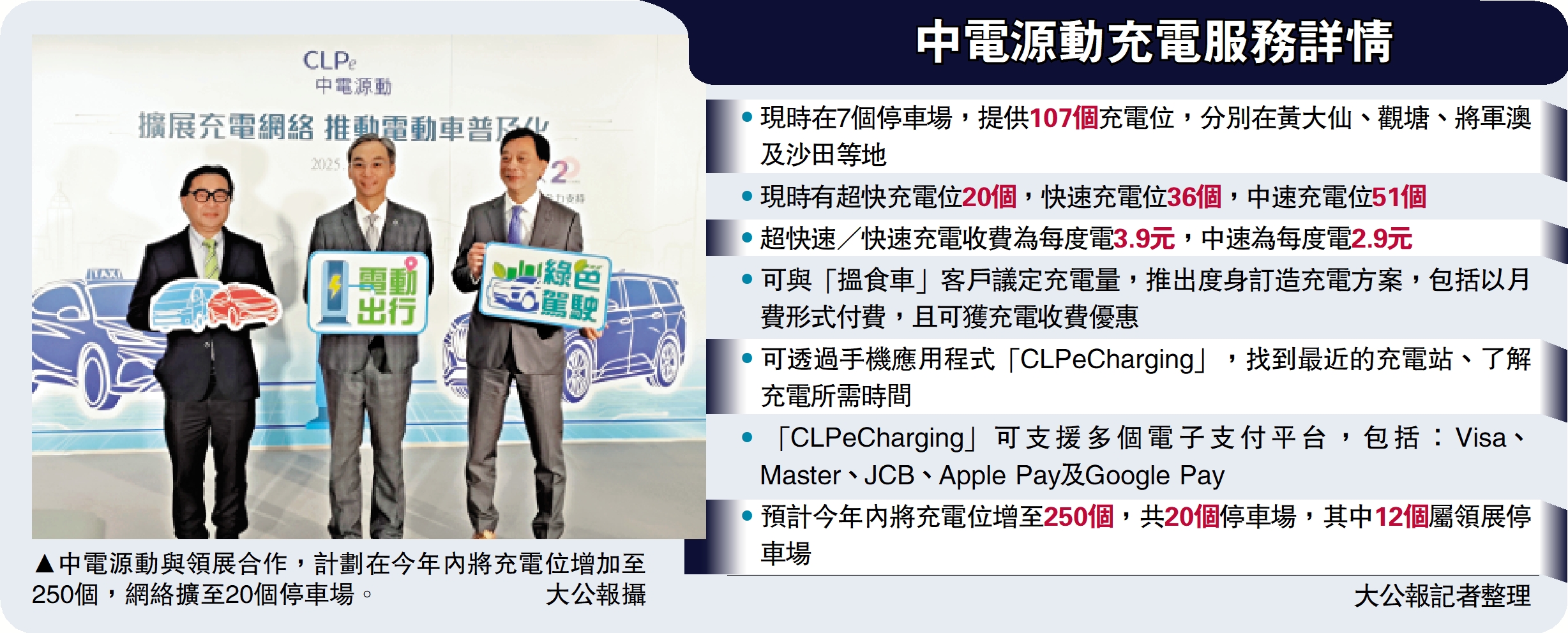 　　圖：中電源動與領展合作，計劃在今年內將充電位增加至250個，網絡擴至20個停車場。\大公報攝