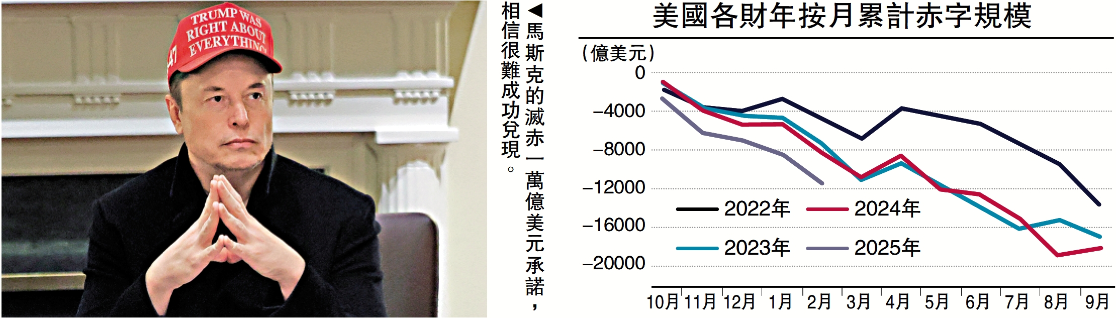　　圖：馬斯克的滅赤一萬億美元承諾，相信很難成功兌現。