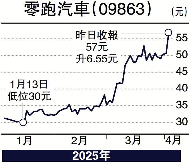 　　圖：零跑汽車（09863）