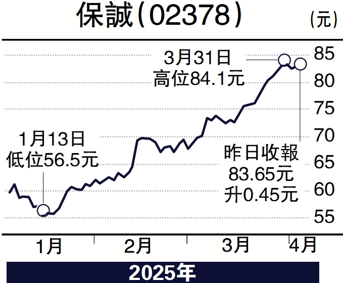 　　圖：保誠（02378）