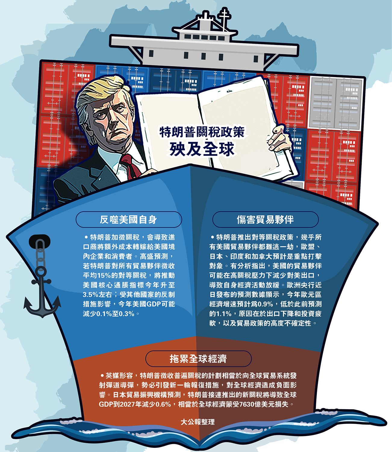 　　圖：特朗普關稅政策殃及全球