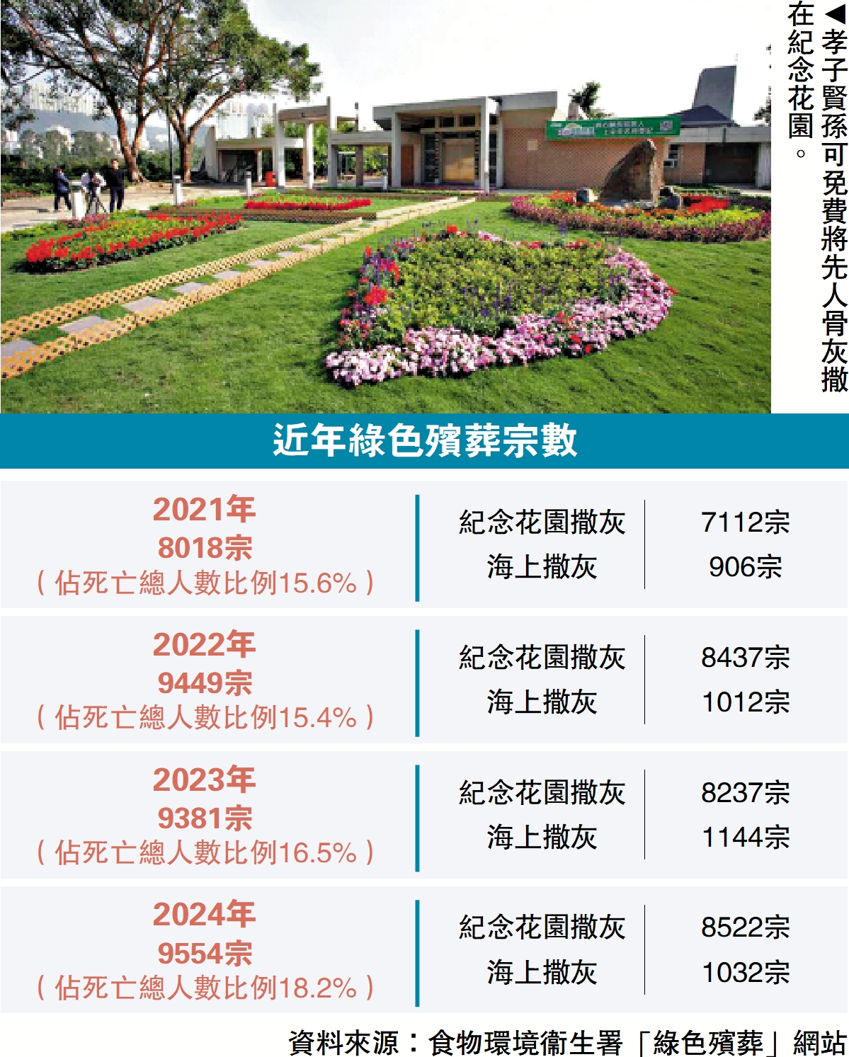 圖:孝子賢孫可免費將先人骨灰撒在紀念花園。